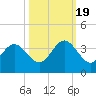 Daytona Beach Shores tide chart for Wednesday, October 19, 2022