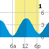 Daytona Beach Shores tide chart for Saturday, October 1, 2022
