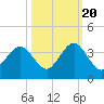 Daytona Beach Shores tide chart for Thursday, October 20, 2022
