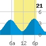 Daytona Beach Shores tide chart for Friday, October 21, 2022