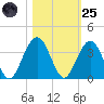 Daytona Beach Shores tide chart for Tuesday, October 25, 2022