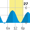 Daytona Beach Shores tide chart for Thursday, October 27, 2022