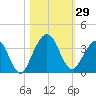 Daytona Beach Shores tide chart for Saturday, October 29, 2022