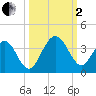 Daytona Beach Shores tide chart for Sunday, October 2, 2022