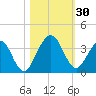 Daytona Beach Shores tide chart for Sunday, October 30, 2022