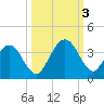 Daytona Beach Shores tide chart for Monday, October 3, 2022