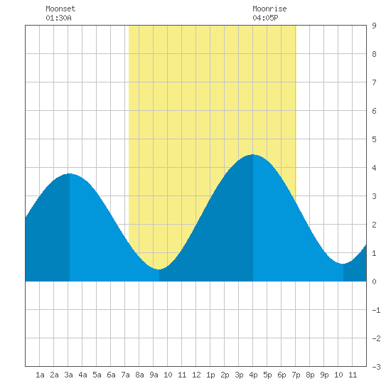 Daytona Beach Shores tide chart for Tuesday, October 4, 2022