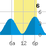 Daytona Beach Shores tide chart for Thursday, October 6, 2022