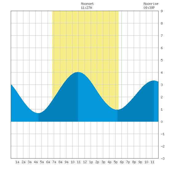 Daytona Beach Shores tide chart for Sunday, November 13, 2022
