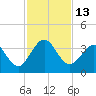 Daytona Beach Shores tide chart for Sunday, November 13, 2022
