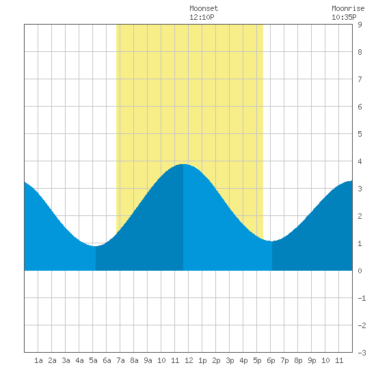 Daytona Beach Shores tide chart for Monday, November 14, 2022