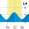 Daytona Beach Shores tide chart for Monday, November 14, 2022