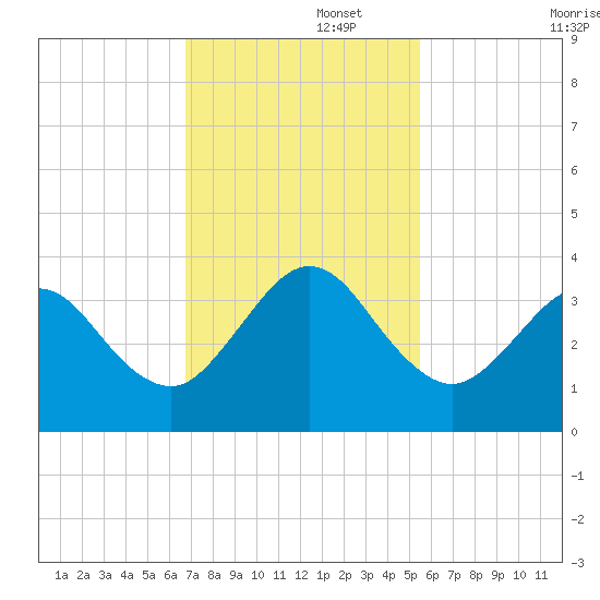 Daytona Beach Shores tide chart for Tuesday, November 15, 2022