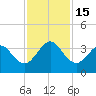 Daytona Beach Shores tide chart for Tuesday, November 15, 2022