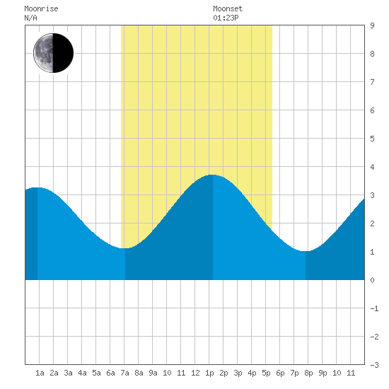 Daytona Beach Shores tide chart for Wednesday, November 16, 2022