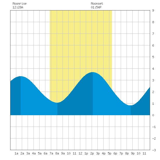 Daytona Beach Shores tide chart for Thursday, November 17, 2022