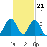 Daytona Beach Shores tide chart for Monday, November 21, 2022