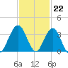Daytona Beach Shores tide chart for Tuesday, November 22, 2022