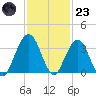 Daytona Beach Shores tide chart for Wednesday, November 23, 2022