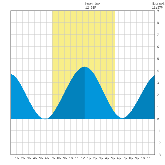 Daytona Beach Shores tide chart for Tuesday, November 29, 2022