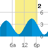 Daytona Beach Shores tide chart for Wednesday, November 2, 2022
