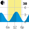 Daytona Beach Shores tide chart for Wednesday, November 30, 2022