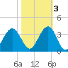 Daytona Beach Shores tide chart for Thursday, November 3, 2022