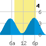 Daytona Beach Shores tide chart for Friday, November 4, 2022