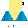 Daytona Beach Shores tide chart for Saturday, November 5, 2022