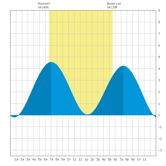 Daytona Beach Shores tide chart for Sunday, November 6, 2022
