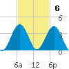 Daytona Beach Shores tide chart for Sunday, November 6, 2022