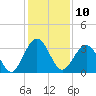 Daytona Beach Shores tide chart for Saturday, December 10, 2022