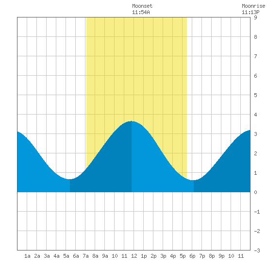 Daytona Beach Shores tide chart for Wednesday, December 14, 2022