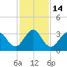 Daytona Beach Shores tide chart for Wednesday, December 14, 2022
