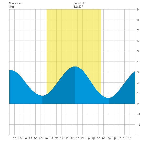 Daytona Beach Shores tide chart for Thursday, December 15, 2022