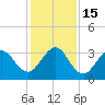 Daytona Beach Shores tide chart for Thursday, December 15, 2022