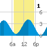 Daytona Beach Shores tide chart for Thursday, December 1, 2022
