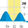 Daytona Beach Shores tide chart for Tuesday, December 20, 2022
