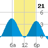 Daytona Beach Shores tide chart for Wednesday, December 21, 2022