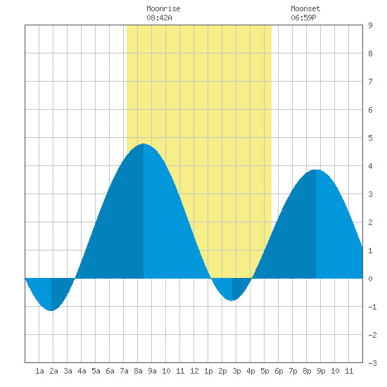 Daytona Beach Shores tide chart for Saturday, December 24, 2022