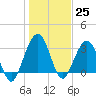 Daytona Beach Shores tide chart for Sunday, December 25, 2022