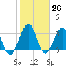 Daytona Beach Shores tide chart for Monday, December 26, 2022