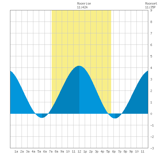 Daytona Beach Shores tide chart for Wednesday, December 28, 2022