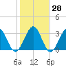 Daytona Beach Shores tide chart for Wednesday, December 28, 2022