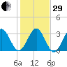 Daytona Beach Shores tide chart for Thursday, December 29, 2022