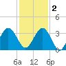 Daytona Beach Shores tide chart for Friday, December 2, 2022