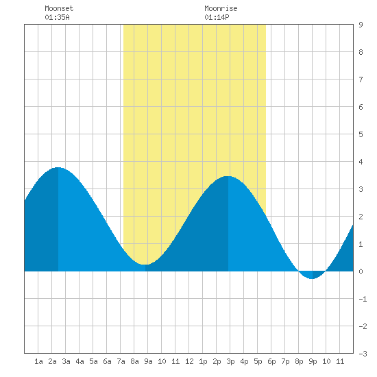 Daytona Beach Shores tide chart for Saturday, December 31, 2022
