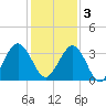 Daytona Beach Shores tide chart for Saturday, December 3, 2022