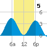 Daytona Beach Shores tide chart for Monday, December 5, 2022