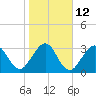 Daytona Beach Shores tide chart for Thursday, January 12, 2023